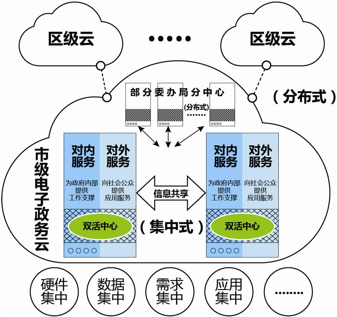 圖1：本市電子政務(wù)云體系圖