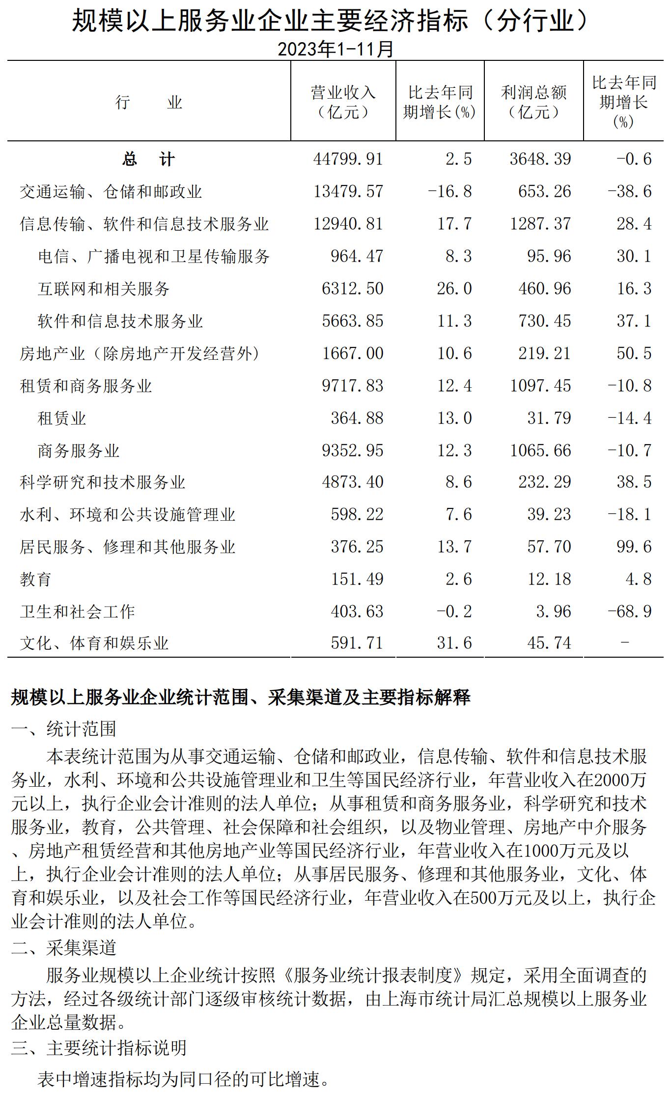 規(guī)模以上服務(wù)業(yè)企業(yè)經(jīng)濟(jì)數(shù)據(jù)202311.jpg