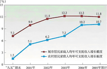 上海市國民經濟和社會發(fā)展第十一個五年規(guī)劃綱要（二）