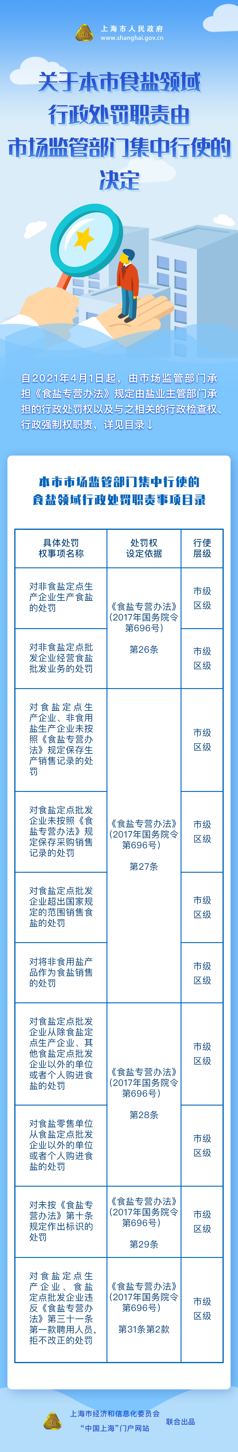 圖解《關(guān)于本市食鹽領(lǐng)域行政處罰職責由市場監(jiān)管部門集中行使的決定》.jpg