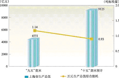 上海市國民經濟和社會發(fā)展第十一個五年規(guī)劃綱要（二）