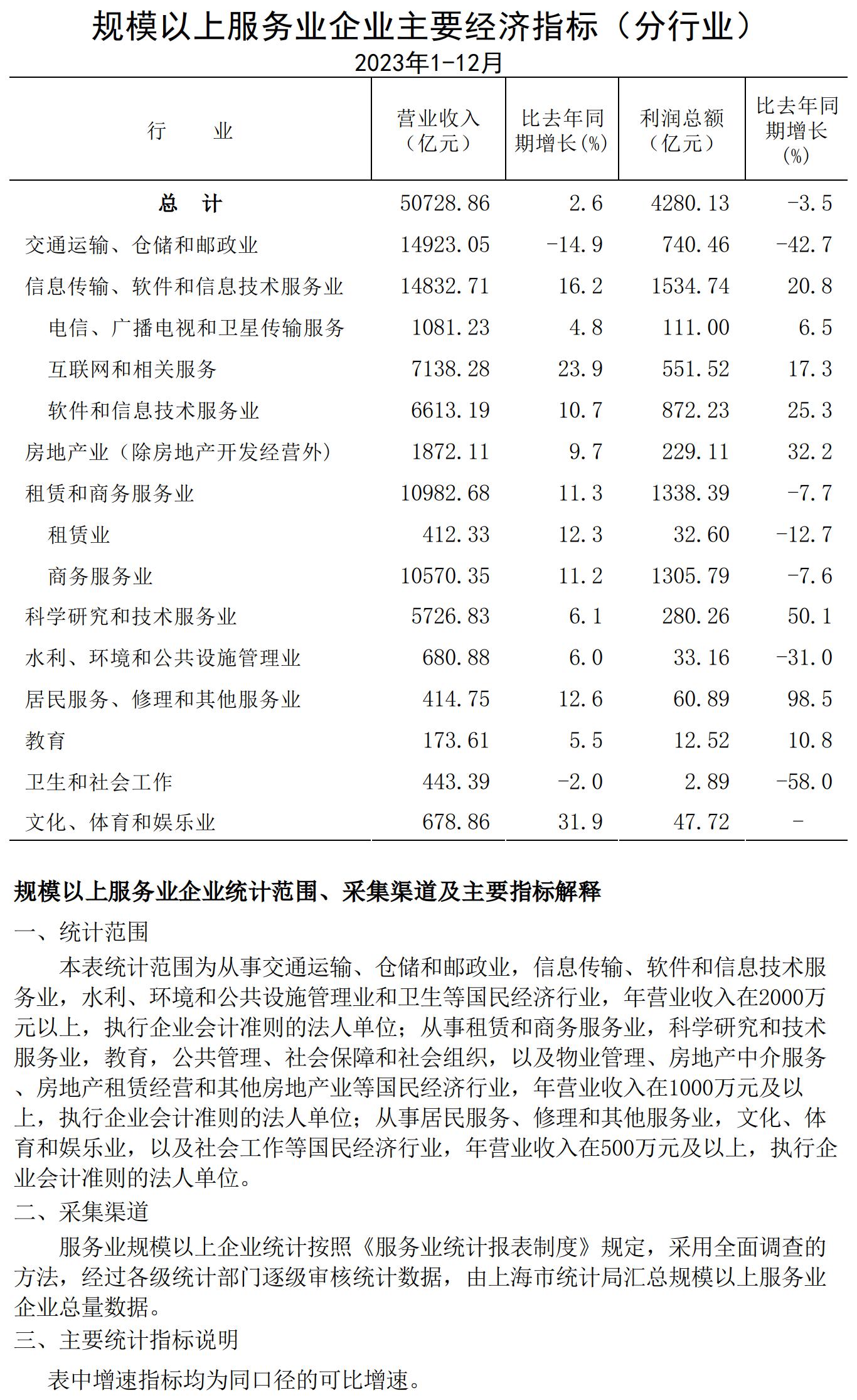 規(guī)模以上服務(wù)業(yè)企業(yè)經(jīng)濟(jì)數(shù)據(jù)202312.jpg