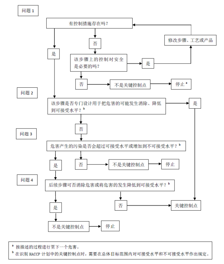 確定關(guān)鍵控制點(diǎn)判斷樹法.png