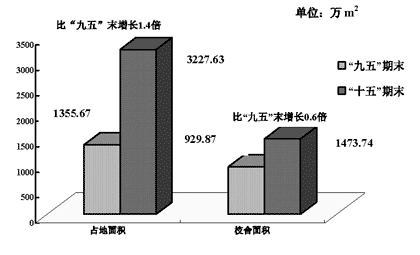 上海市人民政府關于印發(fā)《上海教育事業(yè)發(fā)展“十一五”規(guī)劃綱要》的通知