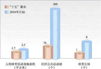 上海市國民經(jīng)濟(jì)和社會發(fā)展第十一個五年規(guī)劃綱要（三）