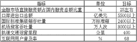 上海市國民經濟和社會發(fā)展第十一個五年規(guī)劃綱要（二）