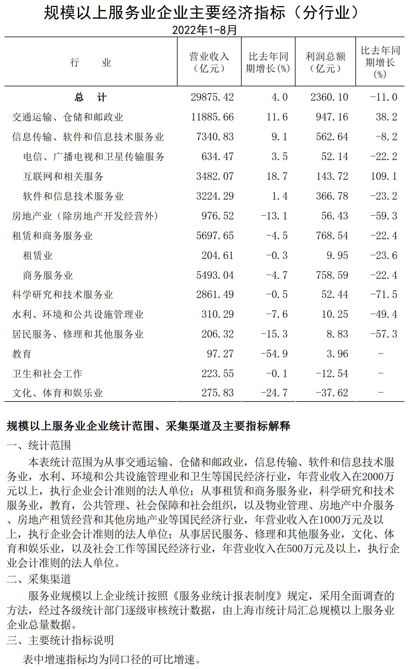 規(guī)模以上服務(wù)業(yè)企業(yè)經(jīng)濟數(shù)據(jù)202208.jpg