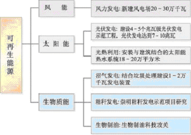 上海市國民經(jīng)濟(jì)和社會發(fā)展第十一個五年規(guī)劃綱要（三）