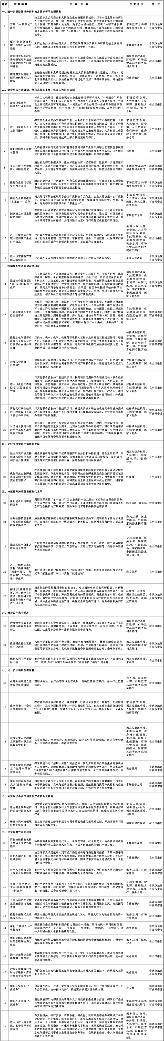 首批在全國(guó)復(fù)制推廣的營(yíng)商環(huán)境創(chuàng)新試點(diǎn)改革舉措清單.jpeg