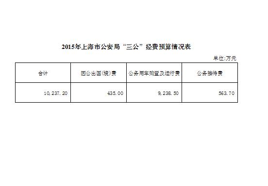 2015年上海市公安局“三公”經(jīng)費預(yù)算情況表