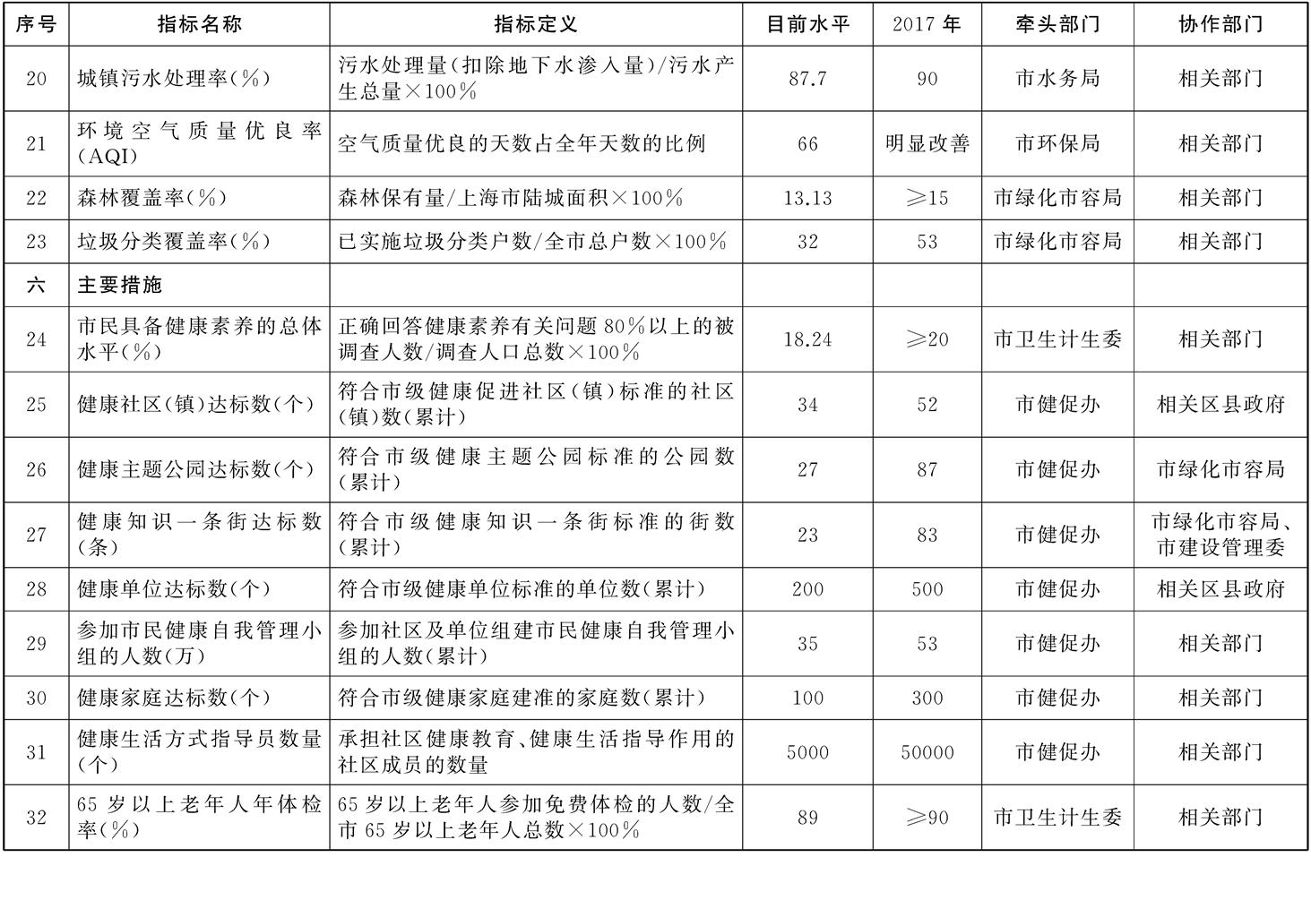 上海市建設(shè)健康城市2015——2017年行動(dòng)計(jì)劃工作指標(biāo)