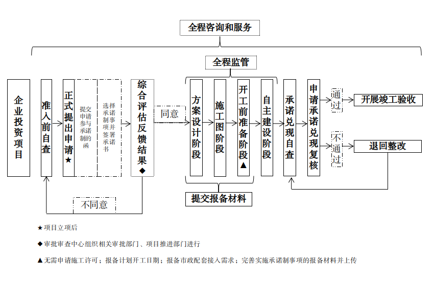 企業(yè)投資項(xiàng)目實(shí)施承諾制試點(diǎn)的流程圖.png