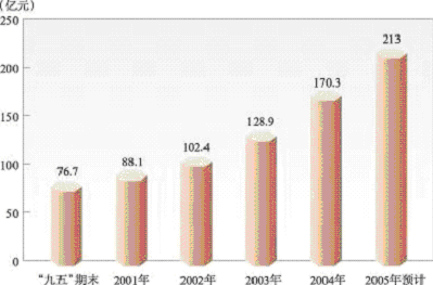 上海市國民經濟和社會發(fā)展第十一個五年規(guī)劃綱要（二）