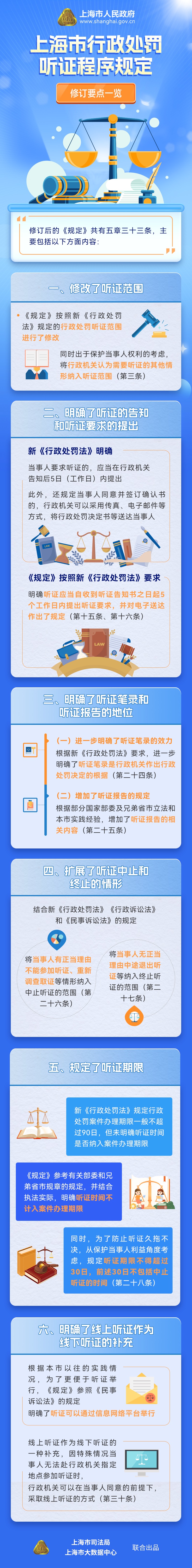 《上海市行政處罰聽證程序規(guī)定》修訂要點一覽.jpeg