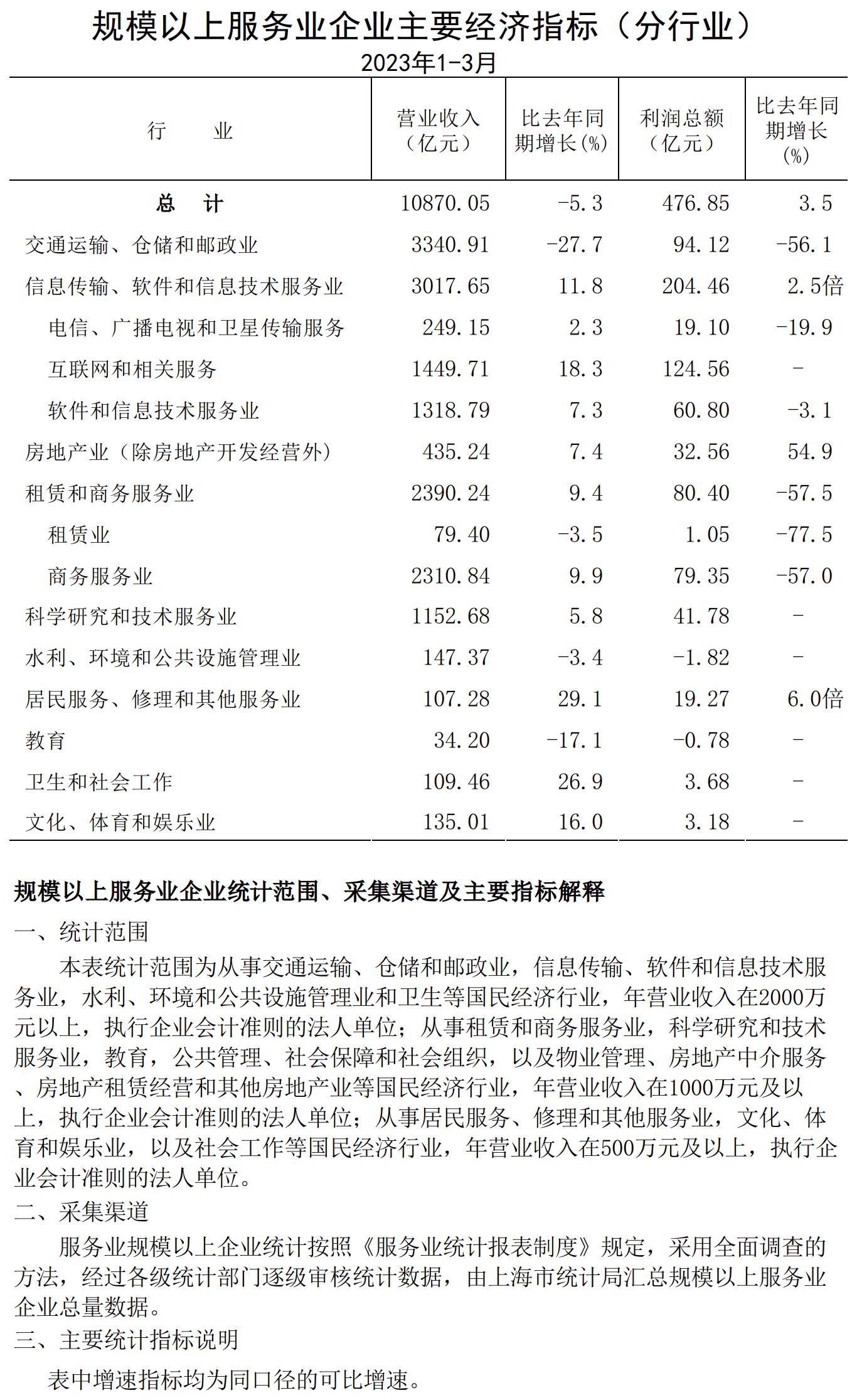 規(guī)模以上服務(wù)業(yè)企業(yè)經(jīng)濟(jì)數(shù)據(jù)202303.jpg