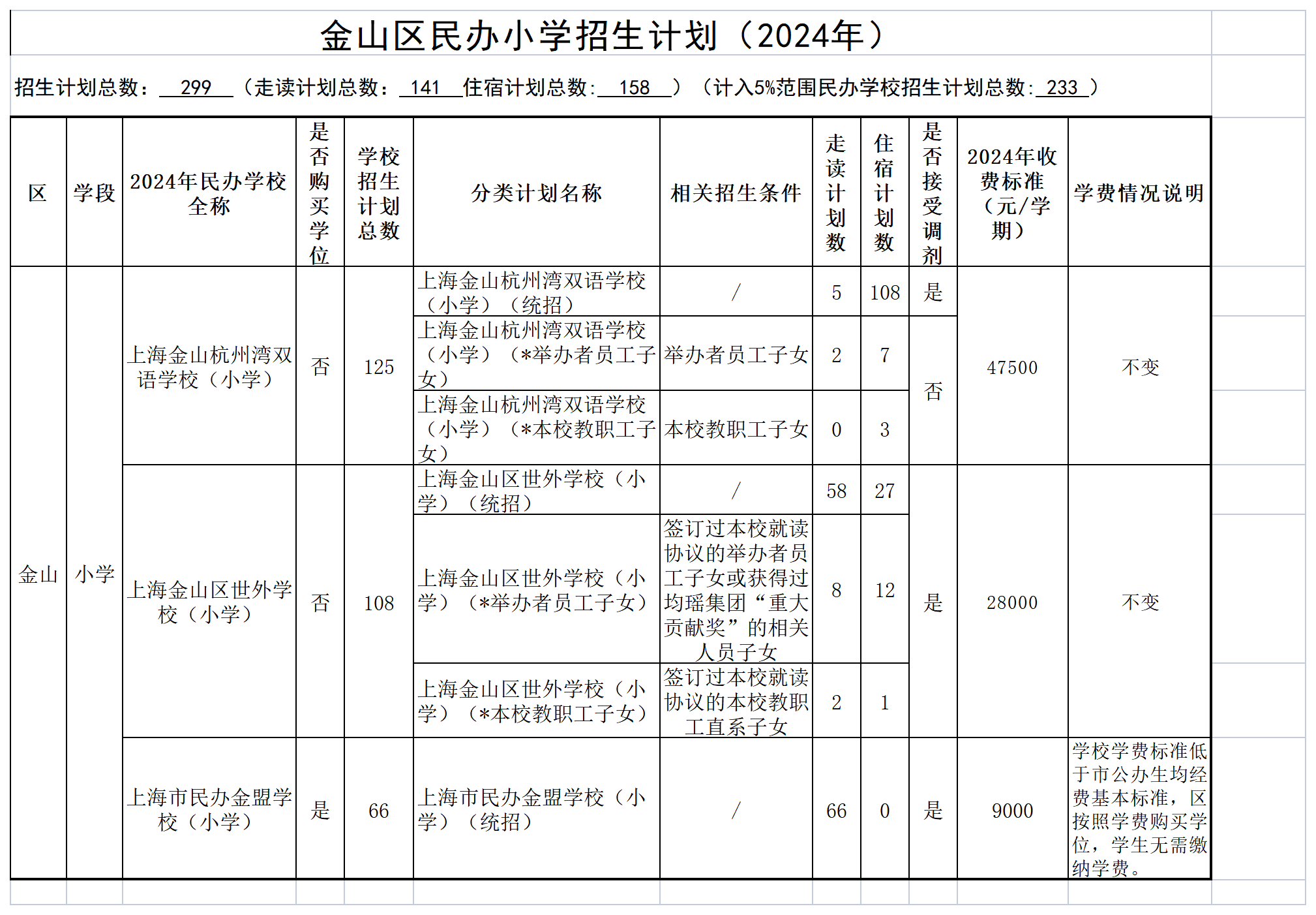 發(fā)布8-2024年金山區(qū)民辦學(xué)校招生分類計(jì)劃及學(xué)費(fèi)情況（公示）_民辦小學(xué).png