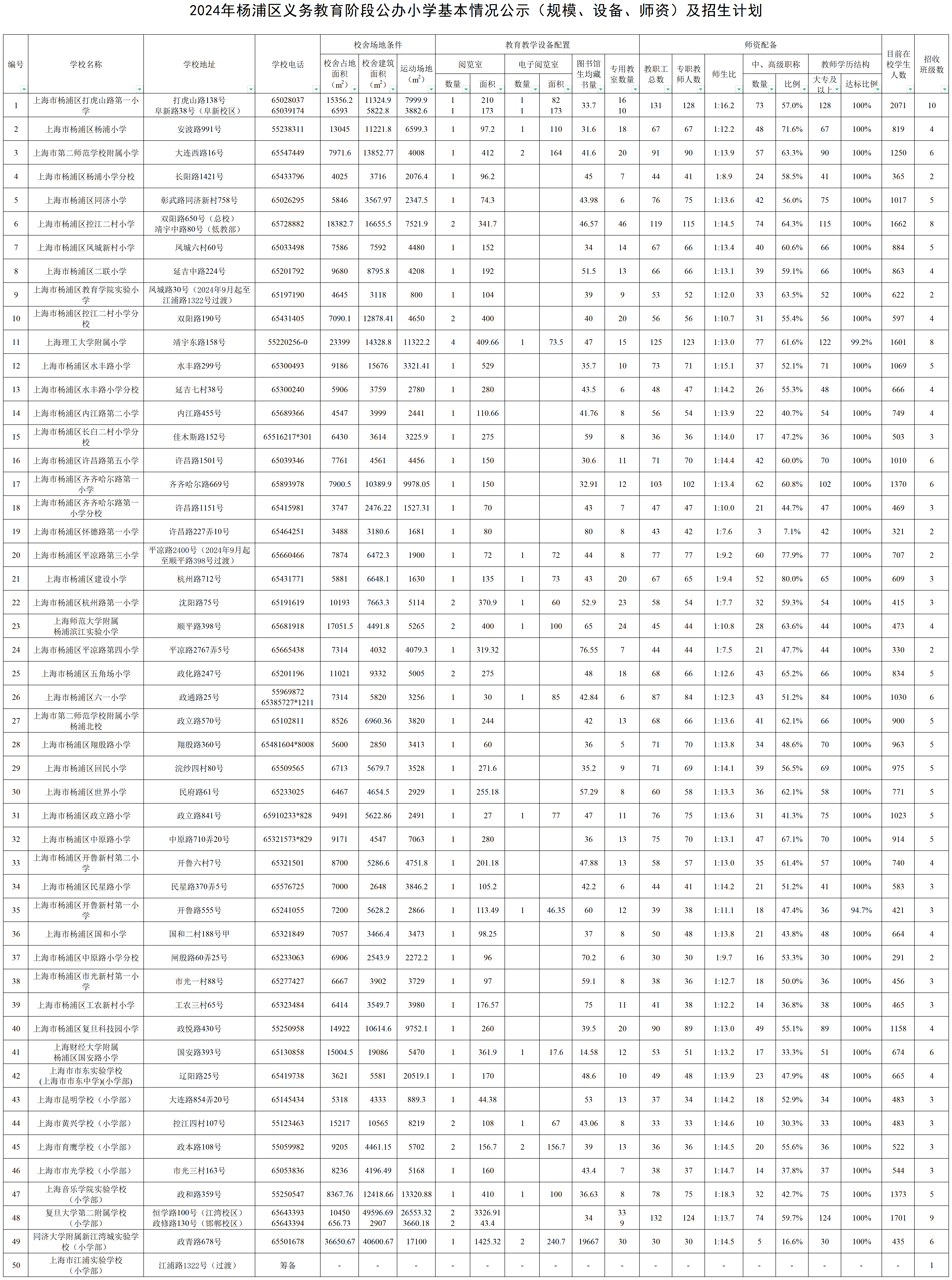 014.2024年楊浦區(qū)公辦小學(xué)基本情況公示（規(guī)模、設(shè)備、師資）及招生計(jì)劃.png