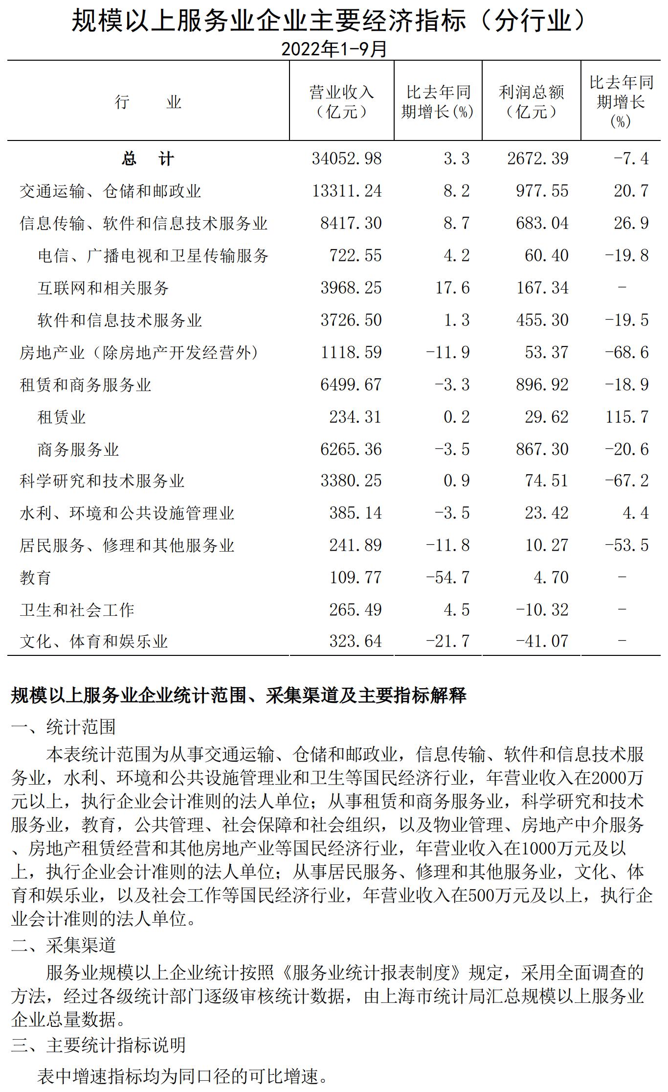 規(guī)模以上服務(wù)業(yè)企業(yè)經(jīng)濟(jì)數(shù)據(jù)202209.jpg