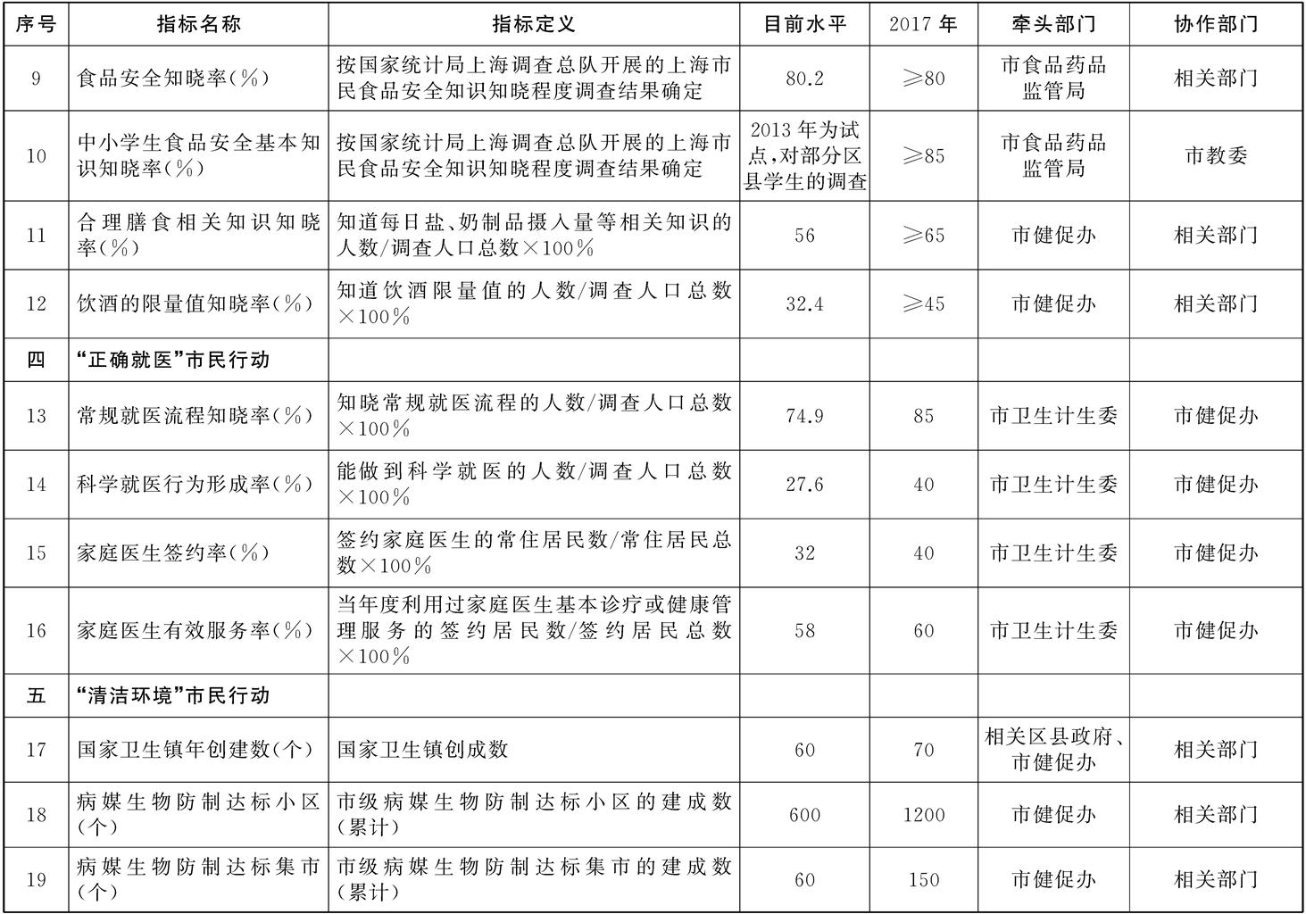 上海市建設(shè)健康城市2015——2017年行動(dòng)計(jì)劃工作指標(biāo)