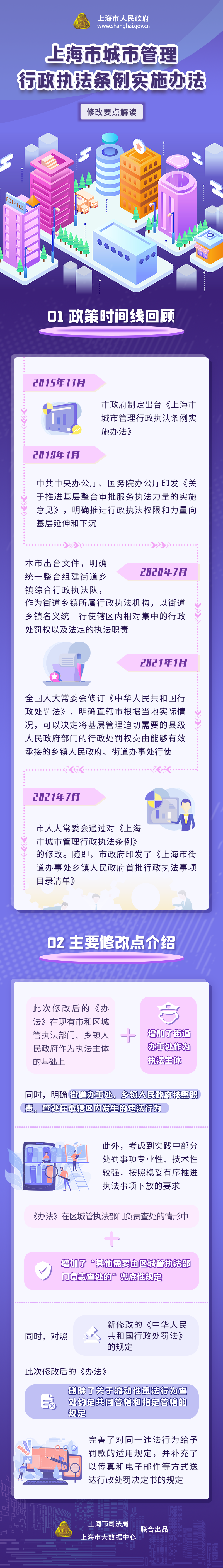 《上海市城市管理行政執(zhí)法條例實施辦法》修改要點解讀.png