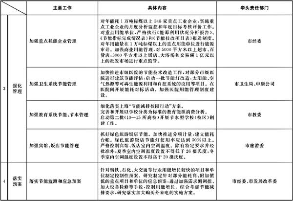 市政府辦公廳關(guān)于轉(zhuǎn)發(fā)市發(fā)展改革委制訂的《2008年下半年本市節(jié)能降耗工作安排及部門分工》的通知