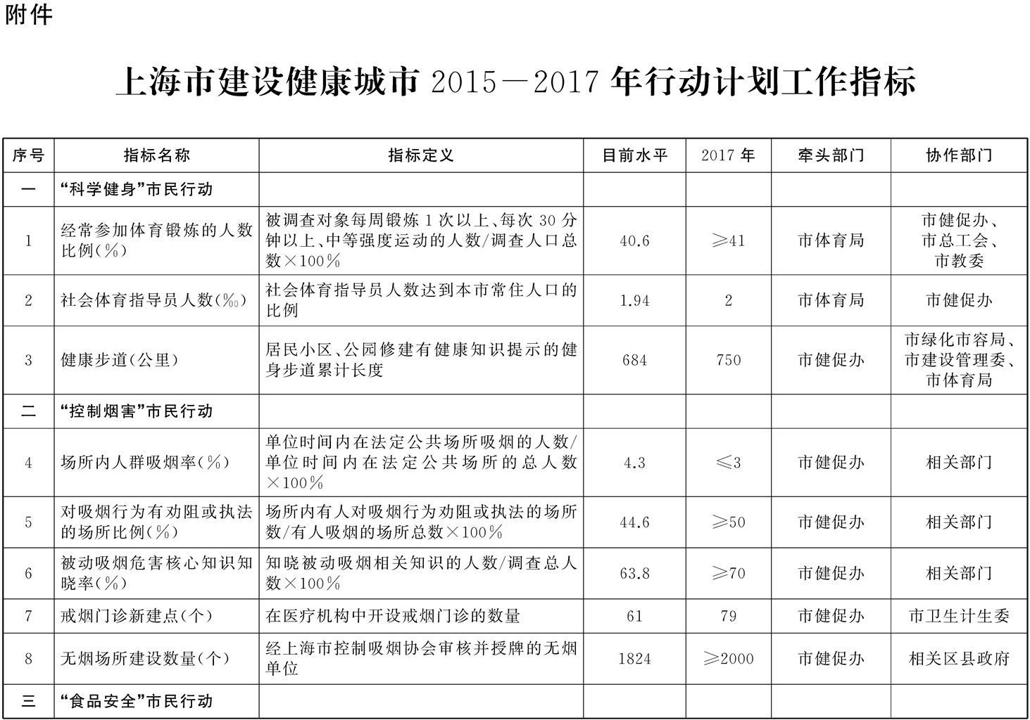 上海市建設(shè)健康城市2015——2017年行動(dòng)計(jì)劃工作指標(biāo)