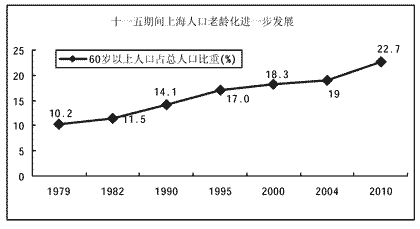 上海市人民政府關(guān)于印發(fā)《上海市社會(huì)保障“十一五”規(guī)劃》的通知