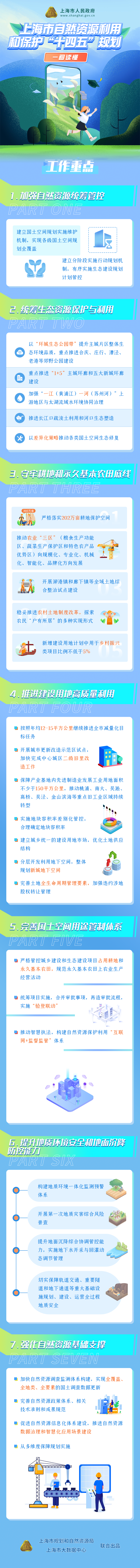 一圖讀懂《上海市自然資源利用和保護(hù)“十四五”規(guī)劃》.png