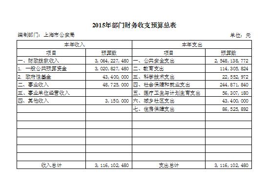 2015年部門財務(wù)收支預(yù)算總表