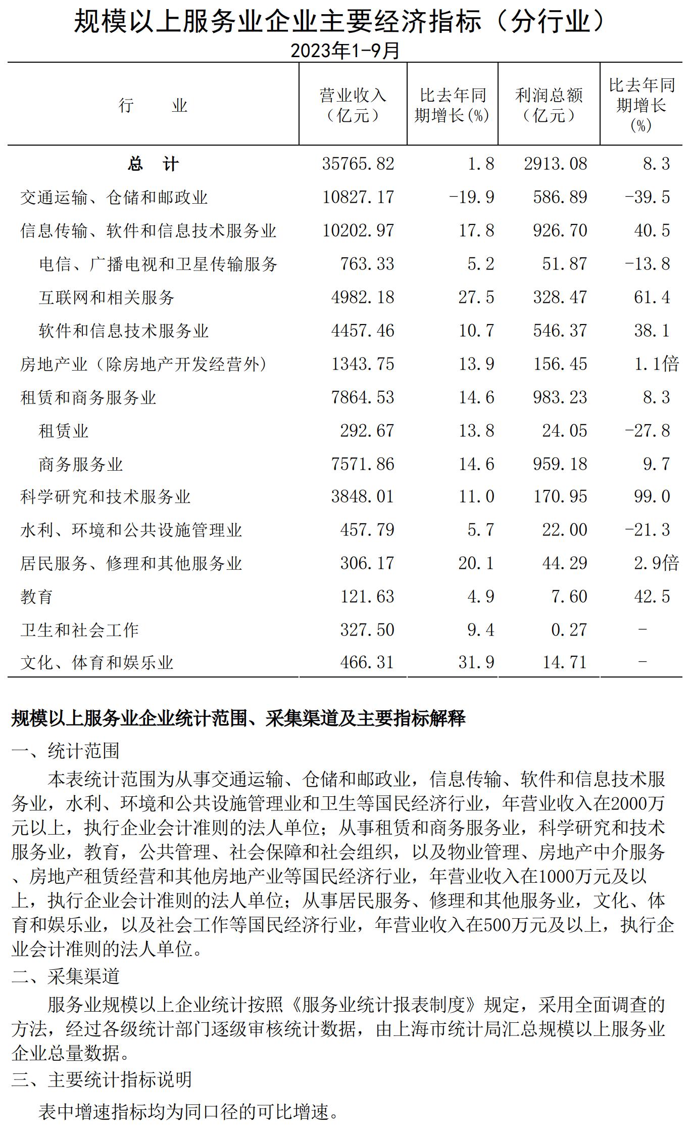 規(guī)模以上服務(wù)業(yè)企業(yè)經(jīng)濟(jì)數(shù)據(jù)202309.jpg