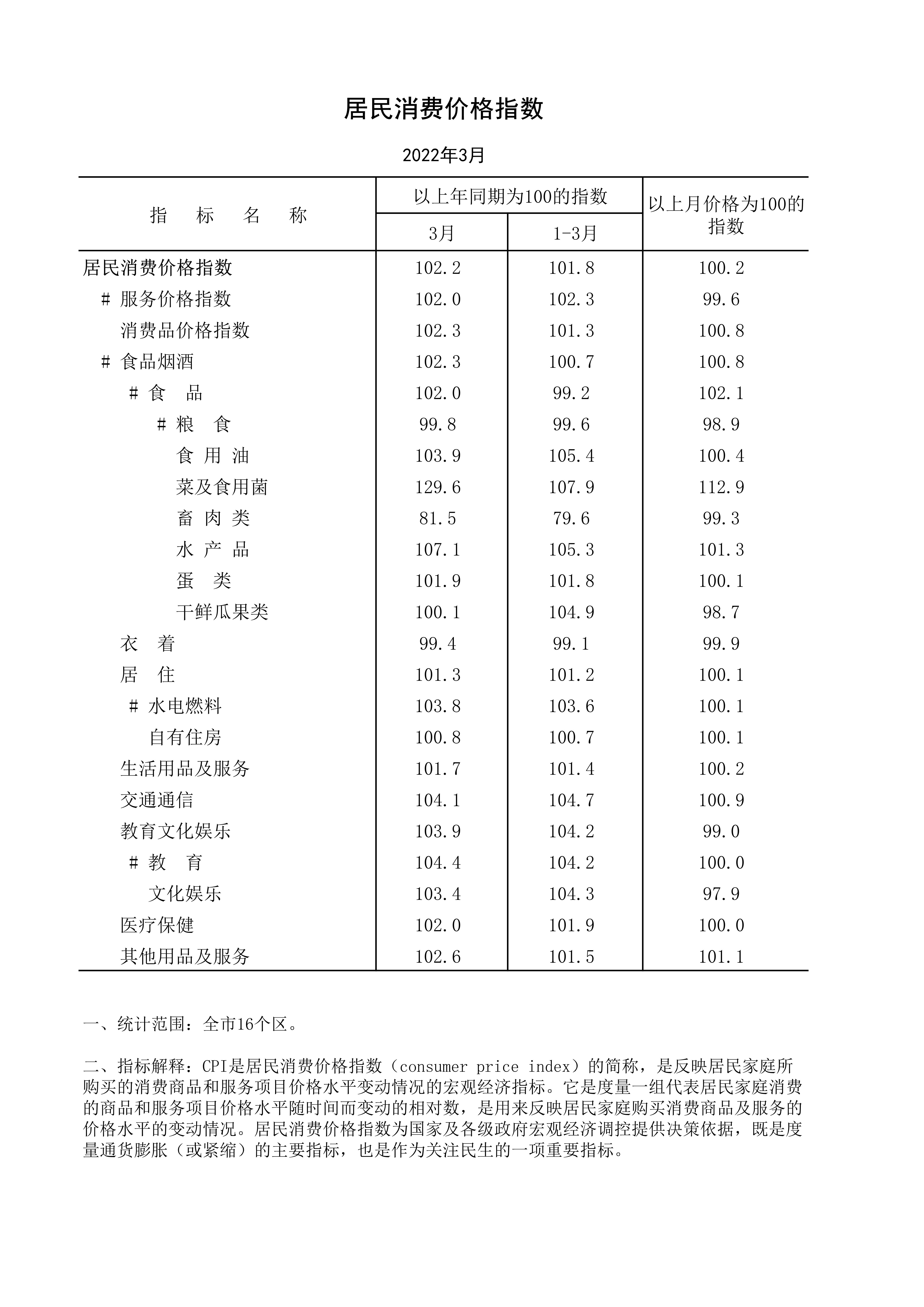 2022年3月居民消費價格指數(shù)_1.jpg