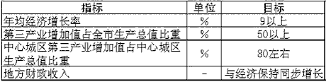 上海市國民經濟和社會發(fā)展第十一個五年規(guī)劃綱要（二）