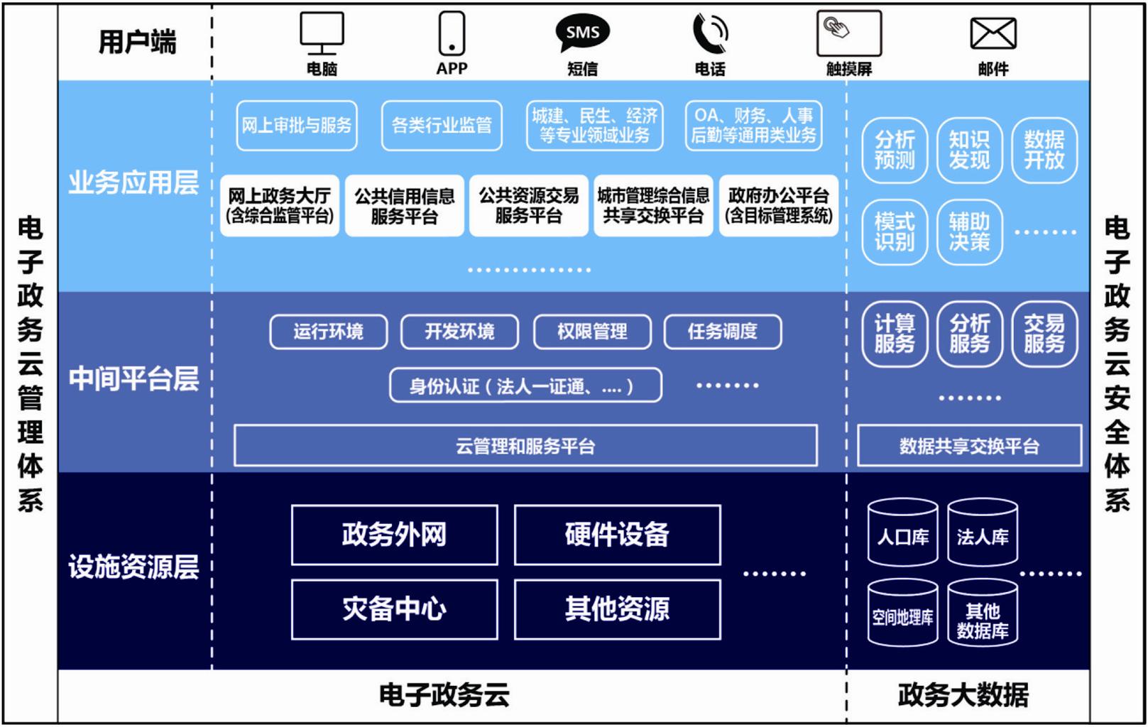 圖2：市級(jí)電子政務(wù)云架構(gòu)圖