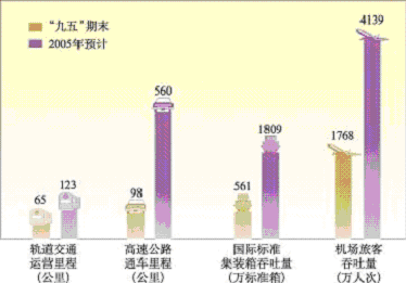 上海市國民經濟和社會發(fā)展第十一個五年規(guī)劃綱要（二）