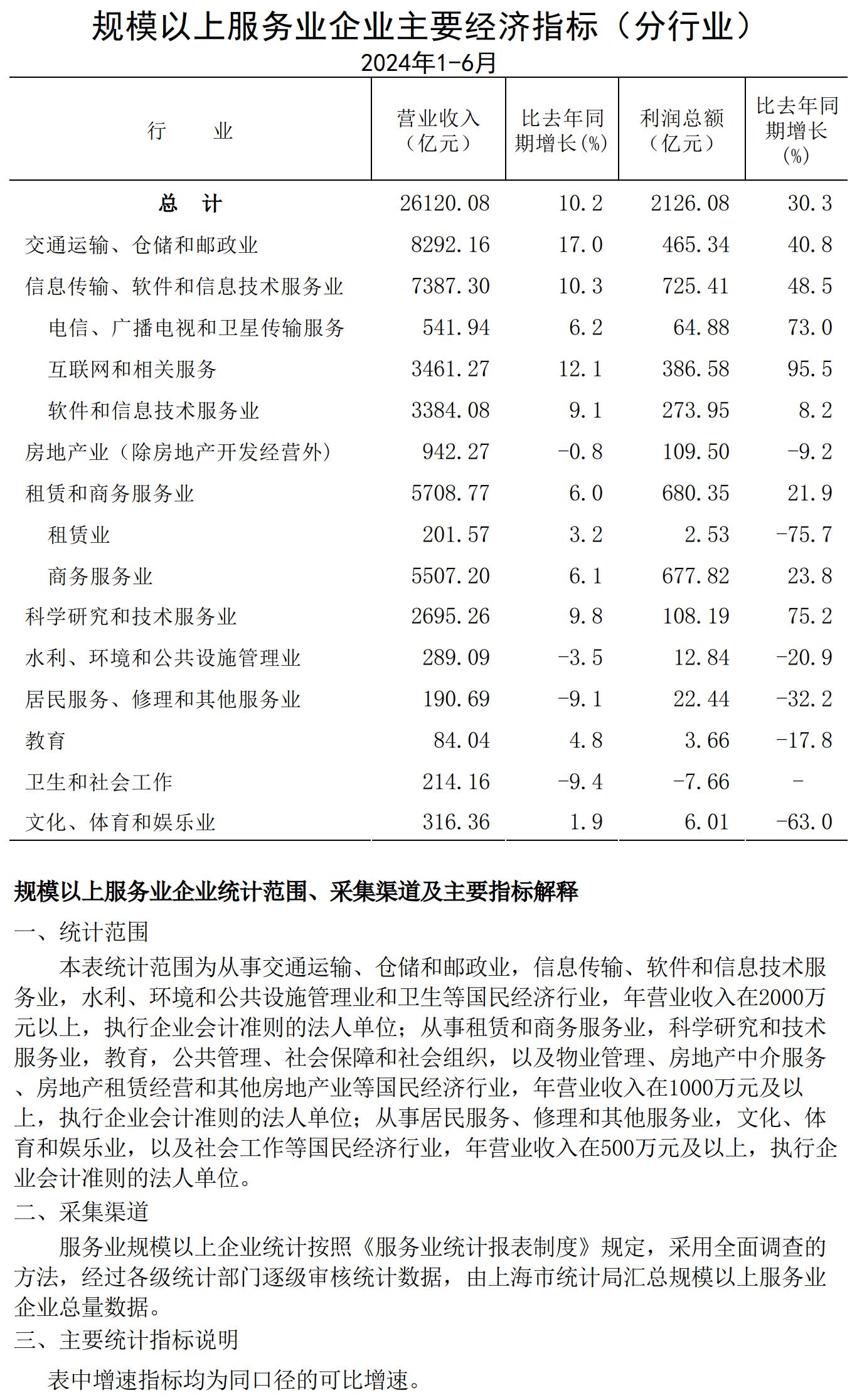 規(guī)模以上服務(wù)業(yè)企業(yè)經(jīng)濟(jì)數(shù)據(jù)202406.jpg