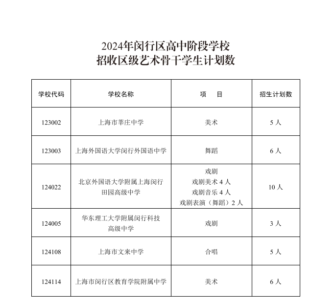 2024年閔行區(qū)高中階段學(xué)校招收區(qū)級(jí)藝術(shù)骨干學(xué)生計(jì)劃數(shù).jpg