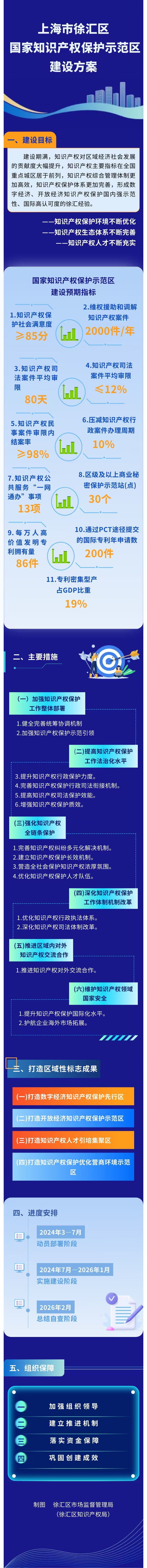 《徐匯區(qū)知識產(chǎn)權(quán)保護示范區(qū)建設(shè)方案》圖解.jpg