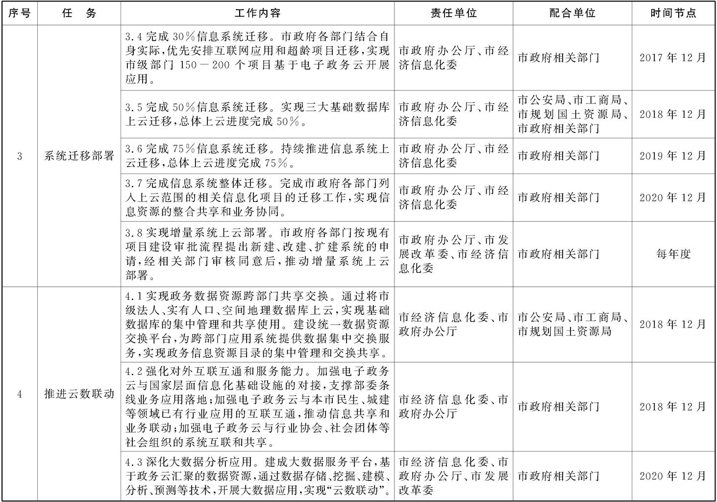 本市電子政務(wù)云建設(shè)工作任務(wù)分工及時(shí)間安排