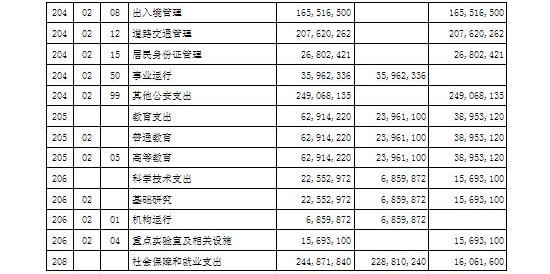 2015年部門財政撥款支出功能分類預(yù)算表（2）