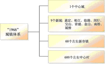 上海市國民經(jīng)濟(jì)和社會發(fā)展第十一個五年規(guī)劃綱要（三）