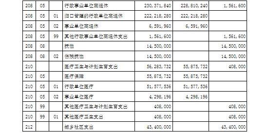 2015年部門財政撥款支出功能分類預(yù)算表（3）