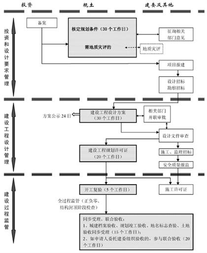 自有土地項(xiàng)目流程圖三（備案制）