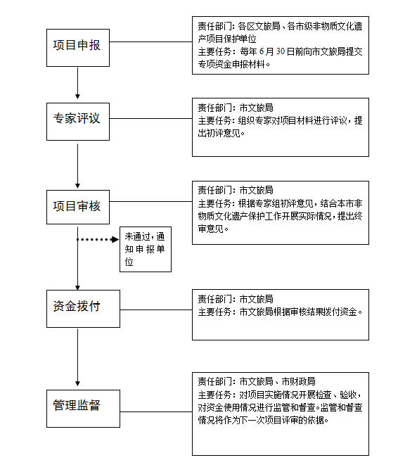 上海市市級非物質(zhì)文化遺產(chǎn)保護專項資金操作流程圖.png