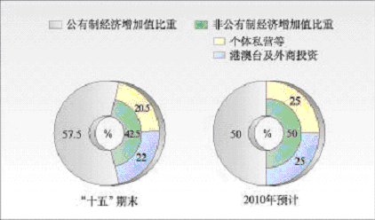 上海市國民經濟和社會發(fā)展第十一個五年規(guī)劃綱要（二）