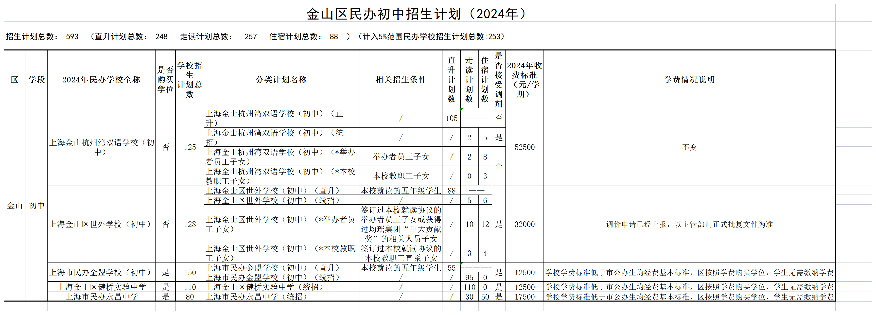 發(fā)布8-2024年金山區(qū)民辦學(xué)校招生分類計(jì)劃及學(xué)費(fèi)情況（公示）_民辦初中.png