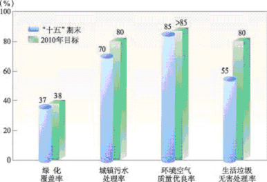 上海市國民經(jīng)濟(jì)和社會發(fā)展第十一個五年規(guī)劃綱要（三）