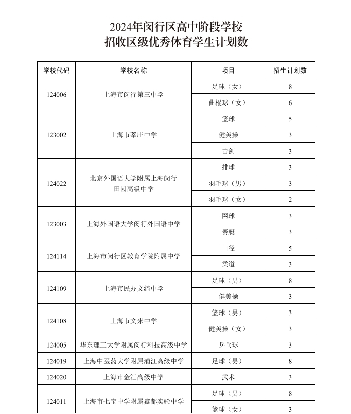 2024年閔行區(qū)高中階段學(xué)校招收區(qū)級(jí)優(yōu)秀體育學(xué)生計(jì)劃數(shù).jpg