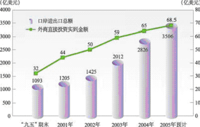 上海市國民經濟和社會發(fā)展第十一個五年規(guī)劃綱要（二）