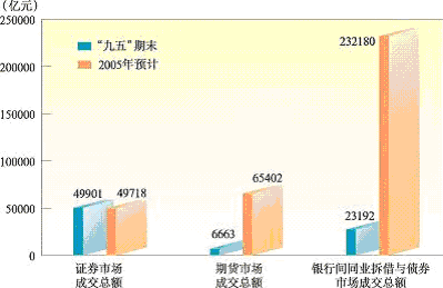 上海市國民經濟和社會發(fā)展第十一個五年規(guī)劃綱要（二）