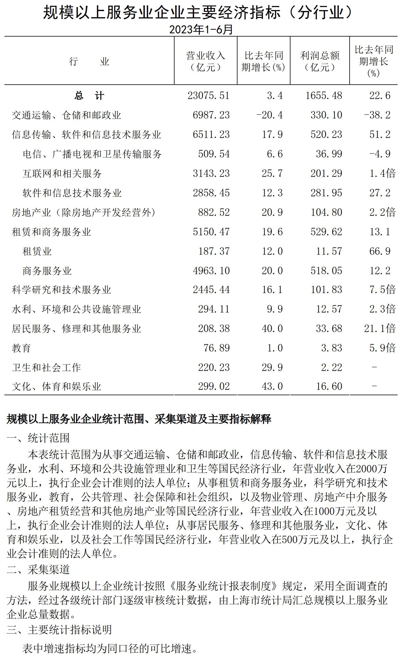 規(guī)模以上服務業(yè)企業(yè)經(jīng)濟數(shù)據(jù)202306.jpg